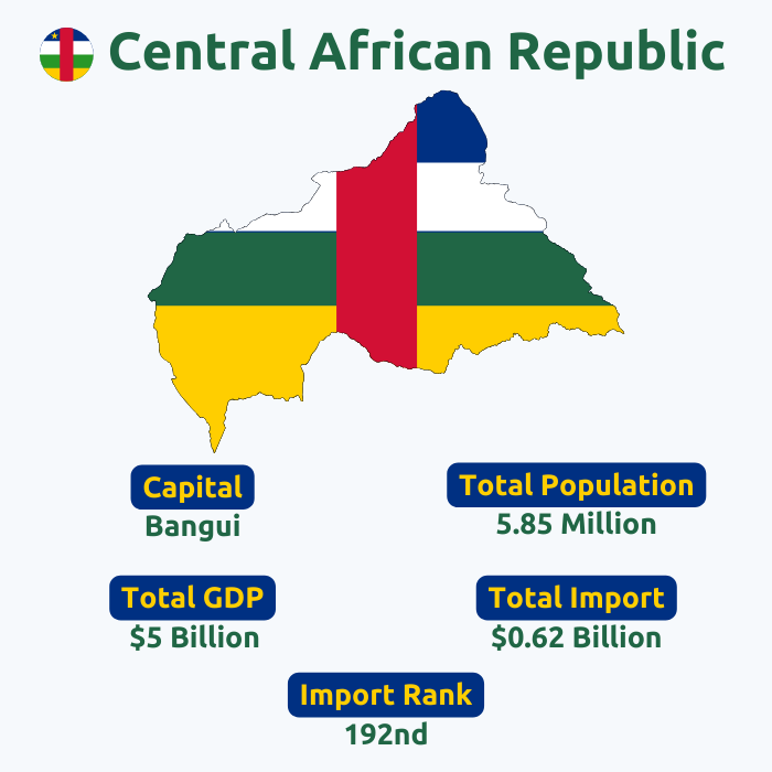  Central Africa Import Data | Central Africa Customs Data